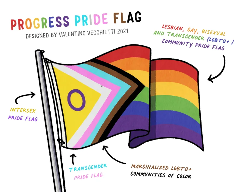 Pride Progress flag of various colors surrounded by labels for where the different parts come from